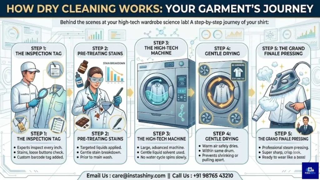 How Dry Cleaning Works